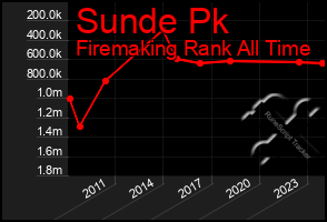 Total Graph of Sunde Pk