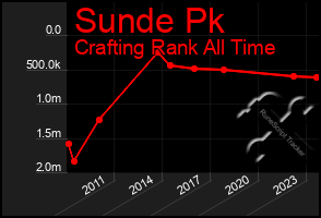 Total Graph of Sunde Pk