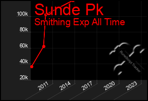 Total Graph of Sunde Pk