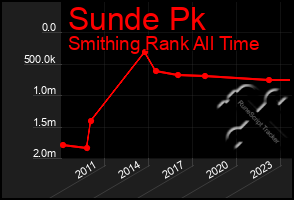 Total Graph of Sunde Pk