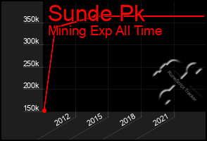 Total Graph of Sunde Pk