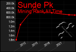 Total Graph of Sunde Pk