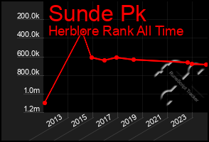 Total Graph of Sunde Pk