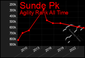 Total Graph of Sunde Pk