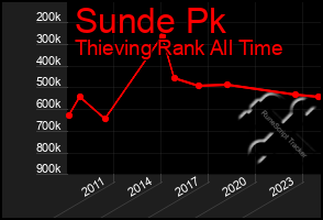 Total Graph of Sunde Pk