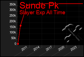 Total Graph of Sunde Pk