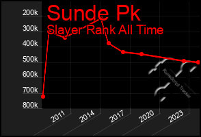 Total Graph of Sunde Pk