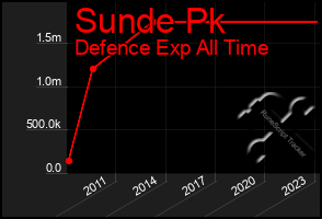 Total Graph of Sunde Pk