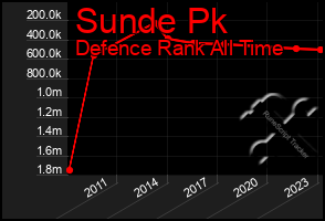 Total Graph of Sunde Pk