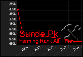 Total Graph of Sunde Pk