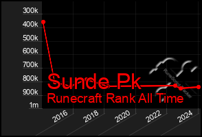 Total Graph of Sunde Pk