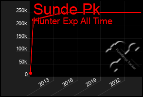 Total Graph of Sunde Pk