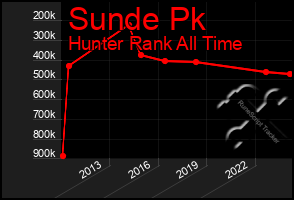 Total Graph of Sunde Pk