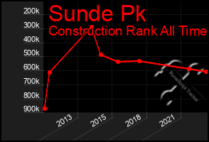 Total Graph of Sunde Pk