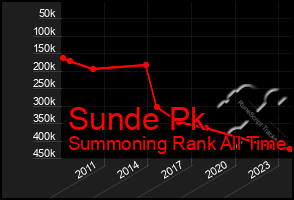 Total Graph of Sunde Pk