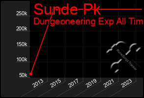 Total Graph of Sunde Pk