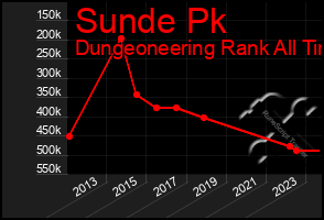 Total Graph of Sunde Pk