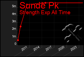 Total Graph of Sunde Pk