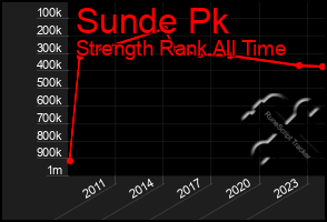 Total Graph of Sunde Pk