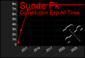 Total Graph of Sunde Pk