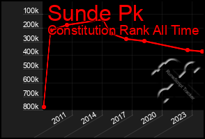 Total Graph of Sunde Pk