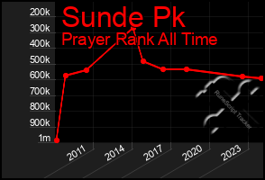 Total Graph of Sunde Pk