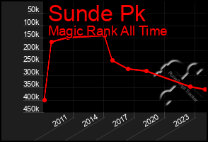 Total Graph of Sunde Pk