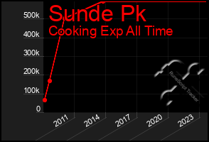 Total Graph of Sunde Pk