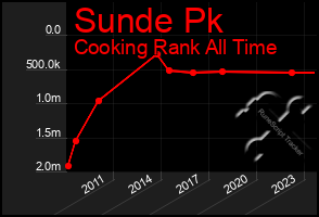 Total Graph of Sunde Pk