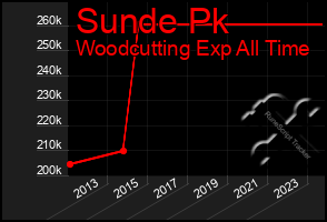 Total Graph of Sunde Pk