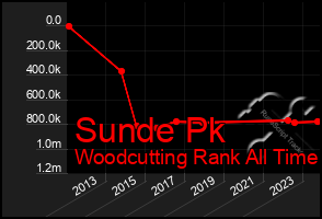 Total Graph of Sunde Pk