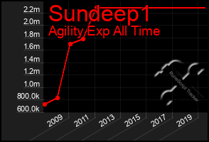 Total Graph of Sundeep1