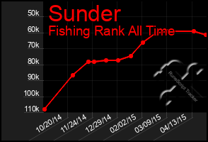 Total Graph of Sunder