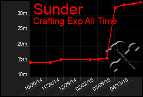 Total Graph of Sunder