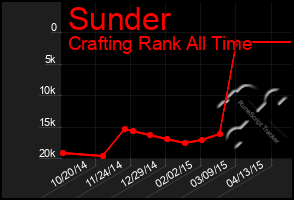 Total Graph of Sunder