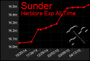 Total Graph of Sunder