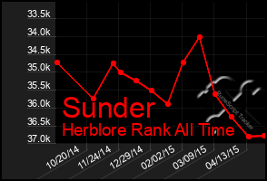 Total Graph of Sunder