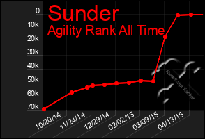 Total Graph of Sunder