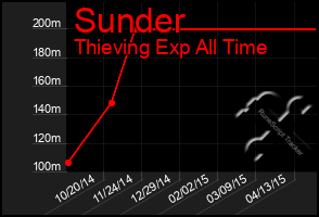 Total Graph of Sunder