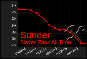 Total Graph of Sunder