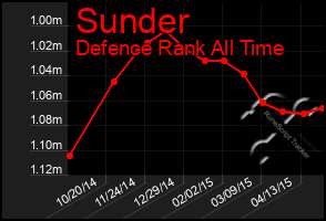 Total Graph of Sunder