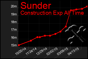 Total Graph of Sunder