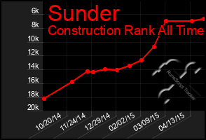 Total Graph of Sunder