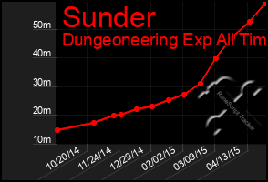 Total Graph of Sunder