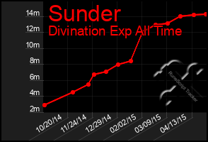 Total Graph of Sunder