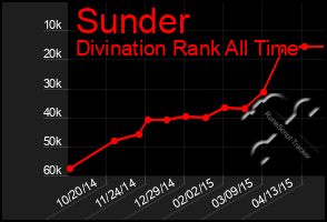 Total Graph of Sunder