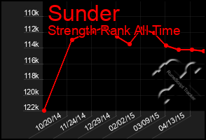 Total Graph of Sunder