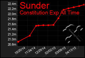 Total Graph of Sunder