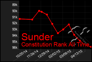 Total Graph of Sunder