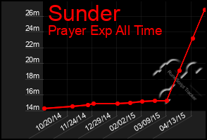 Total Graph of Sunder